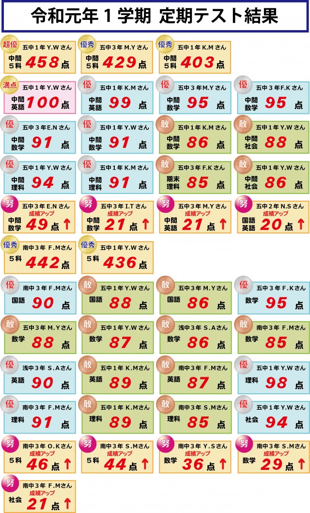 1学期テストの結果