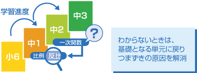 わからないときは、基礎となる単元に戻りつまずきの原因を解消